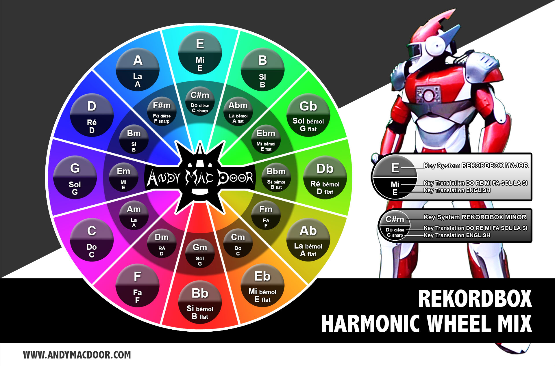 REKORDBOX - Harmonic mix wheel schema - TRANSLATION - Camelot - by Andy Mac Door